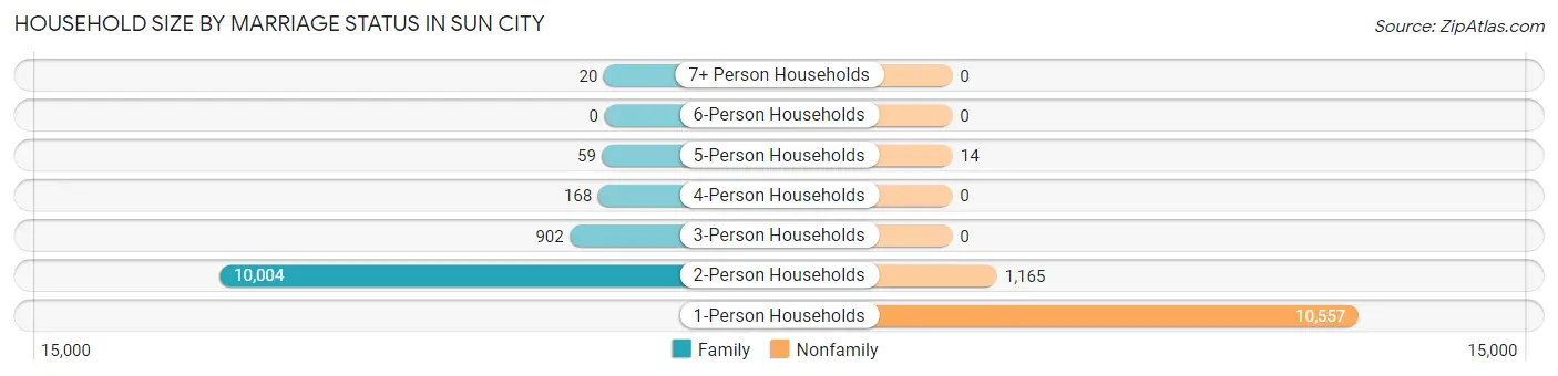 Household Size by Marriage Status in Sun City