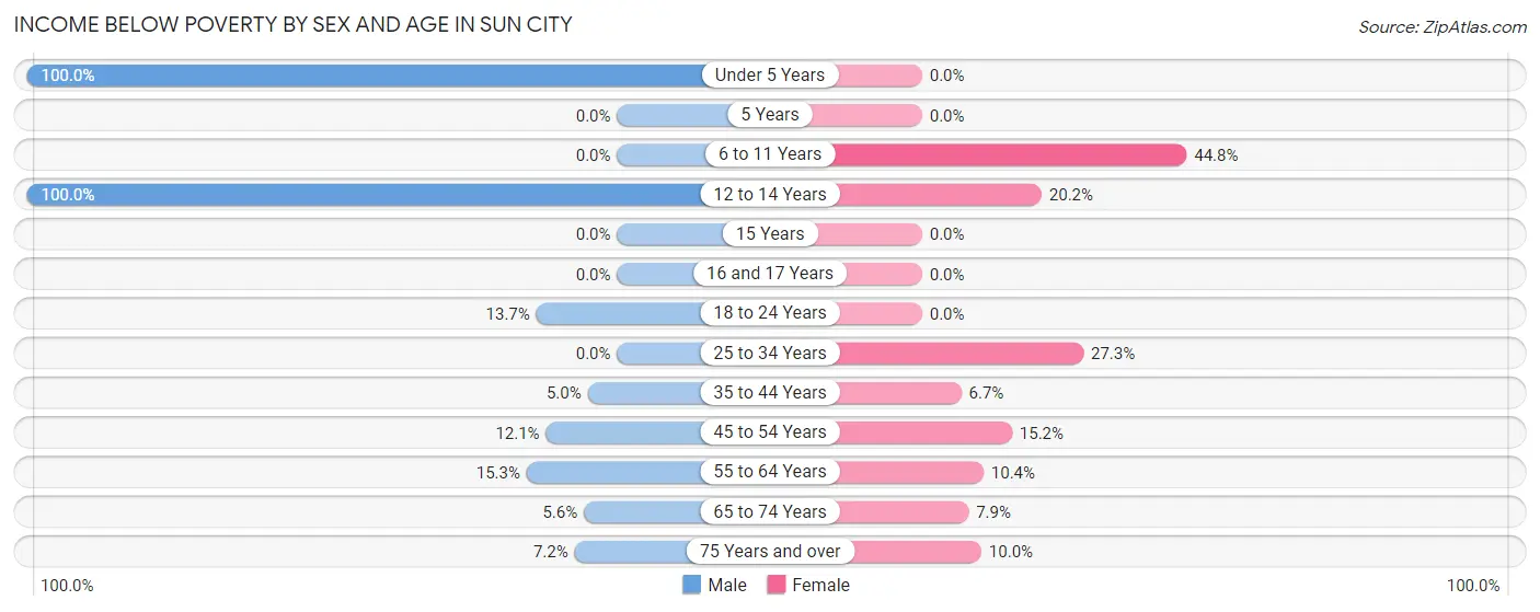 Income Below Poverty by Sex and Age in Sun City