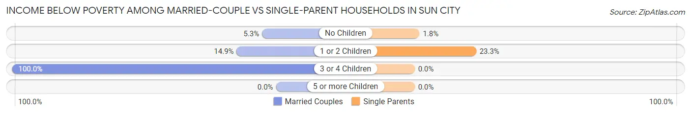Income Below Poverty Among Married-Couple vs Single-Parent Households in Sun City