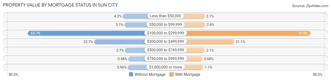 Property Value by Mortgage Status in Sun City