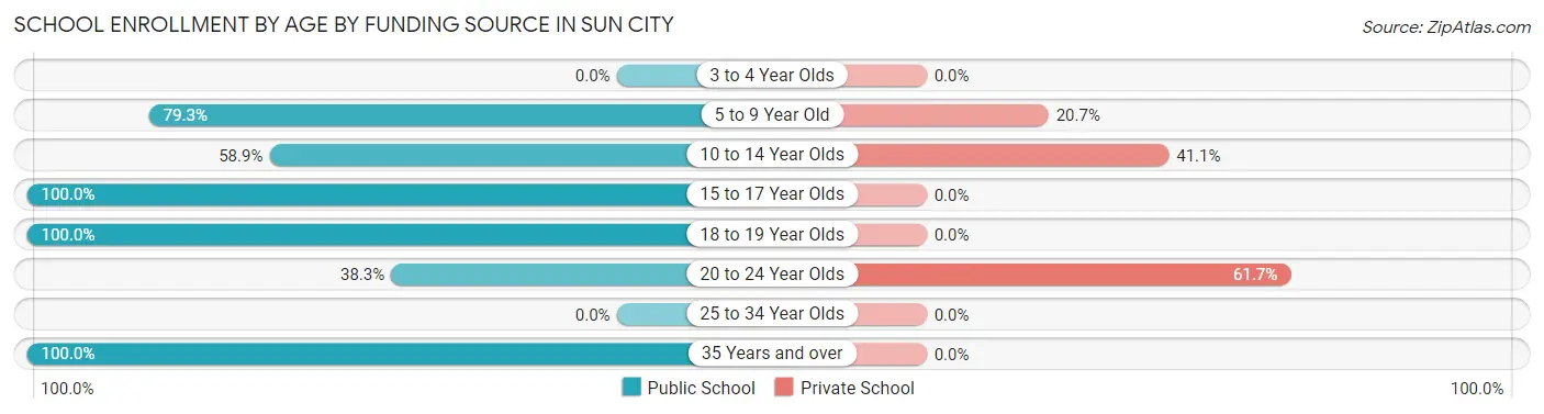 School Enrollment by Age by Funding Source in Sun City