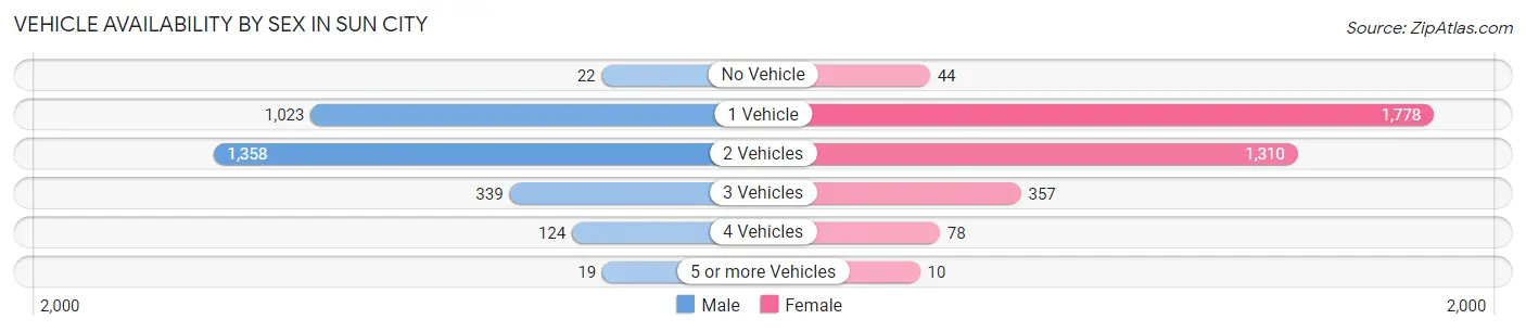 Vehicle Availability by Sex in Sun City