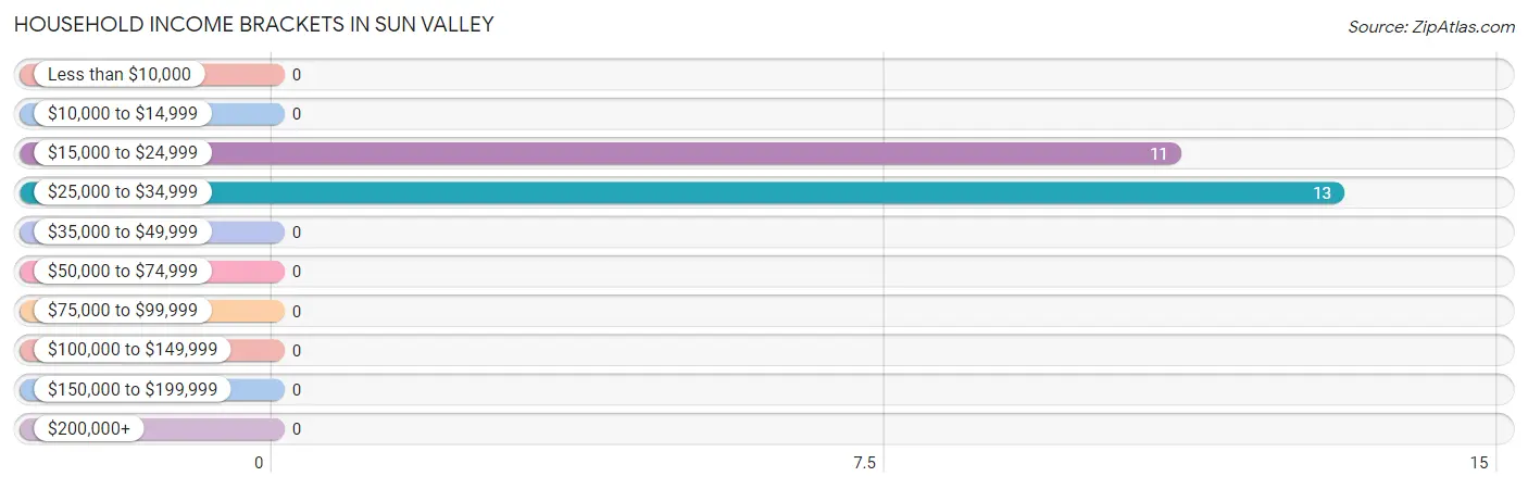 Household Income Brackets in Sun Valley