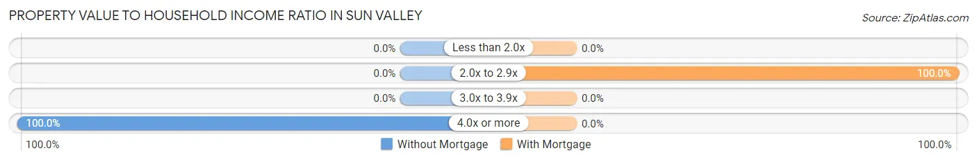 Property Value to Household Income Ratio in Sun Valley