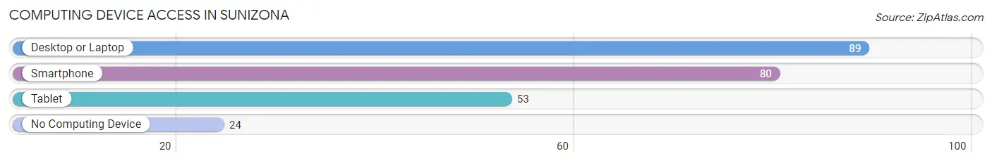 Computing Device Access in Sunizona