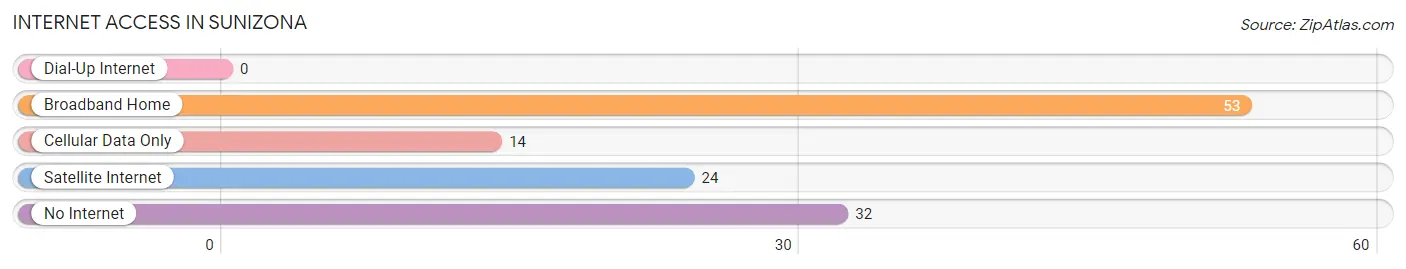 Internet Access in Sunizona