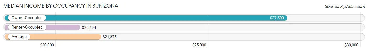 Median Income by Occupancy in Sunizona