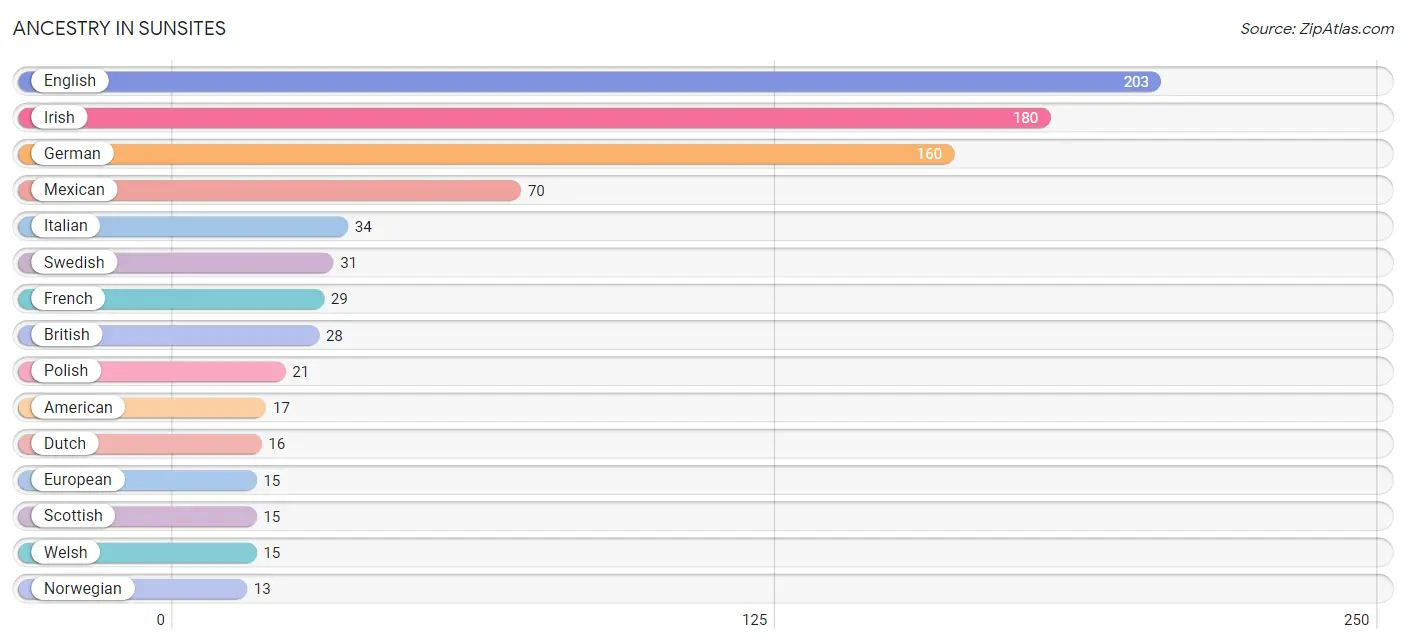 Ancestry in Sunsites