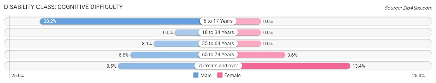 Disability in Superior: <span>Cognitive Difficulty</span>