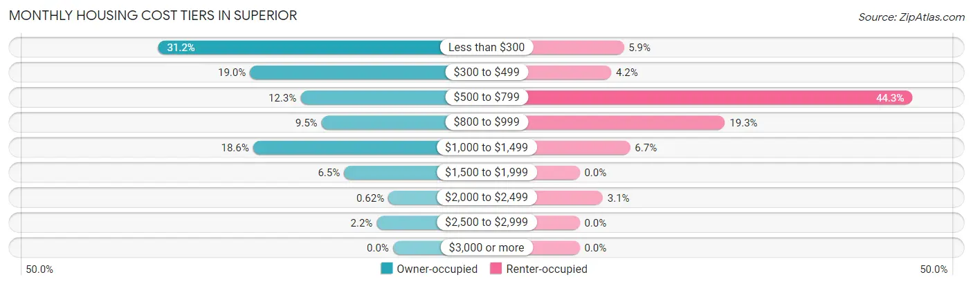 Monthly Housing Cost Tiers in Superior