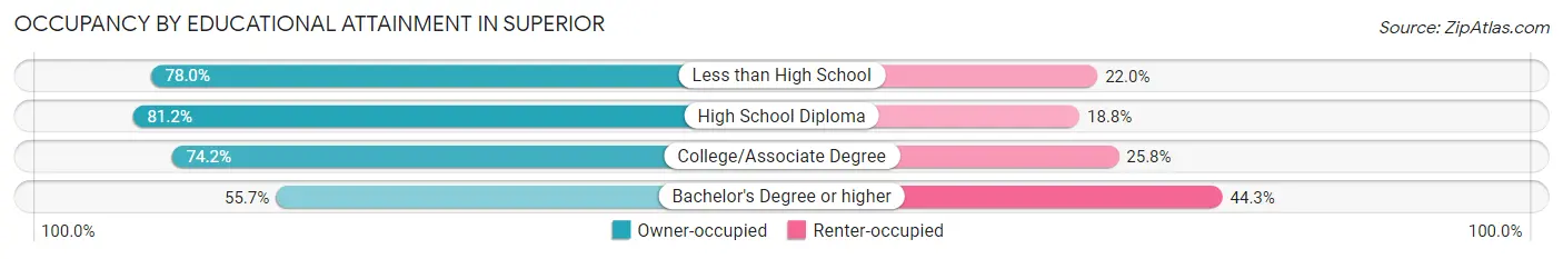 Occupancy by Educational Attainment in Superior