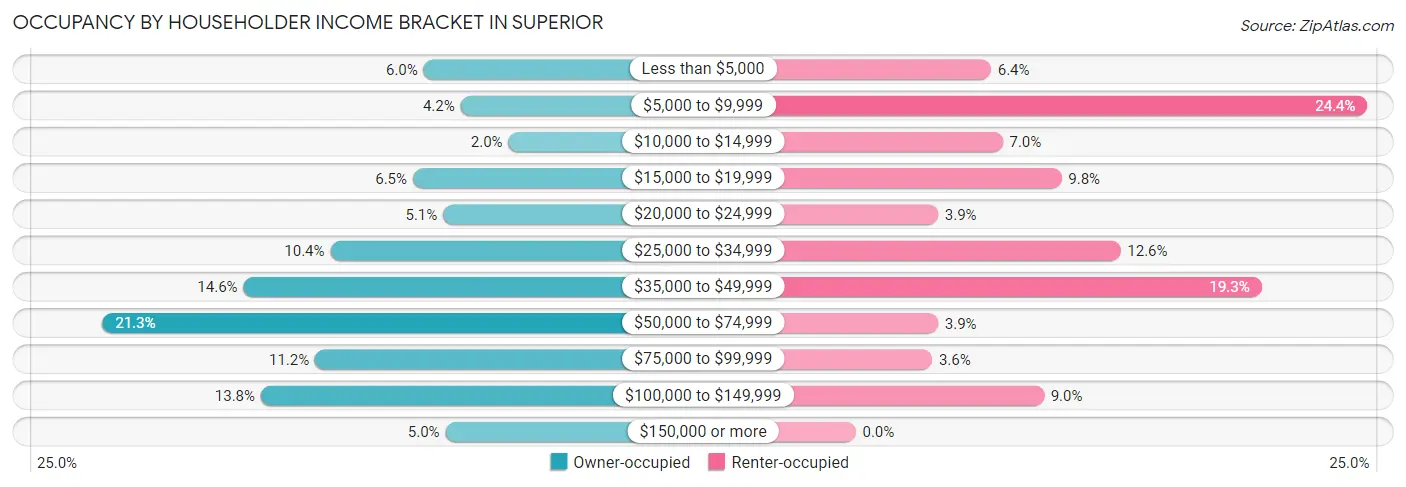 Occupancy by Householder Income Bracket in Superior