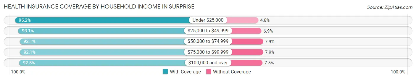 Health Insurance Coverage by Household Income in Surprise