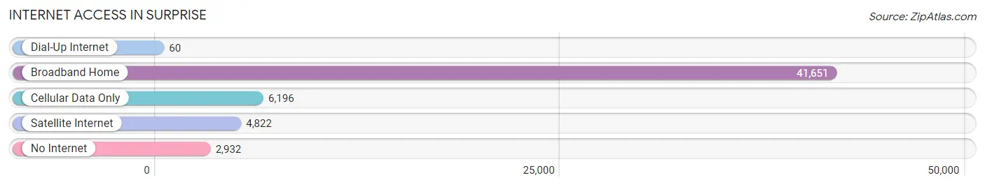 Internet Access in Surprise