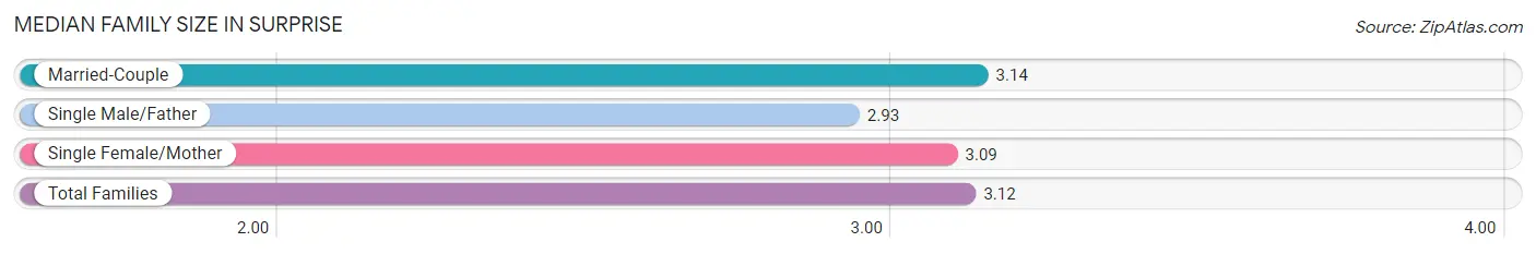 Median Family Size in Surprise