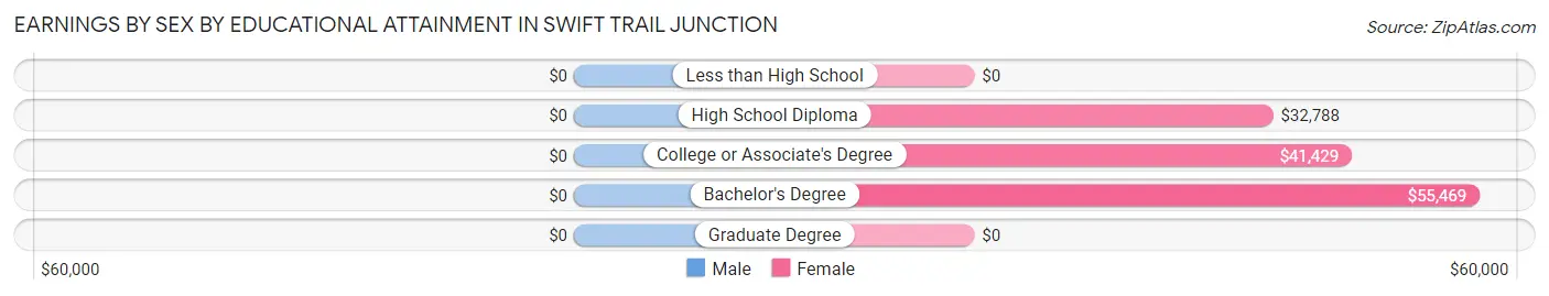 Earnings by Sex by Educational Attainment in Swift Trail Junction