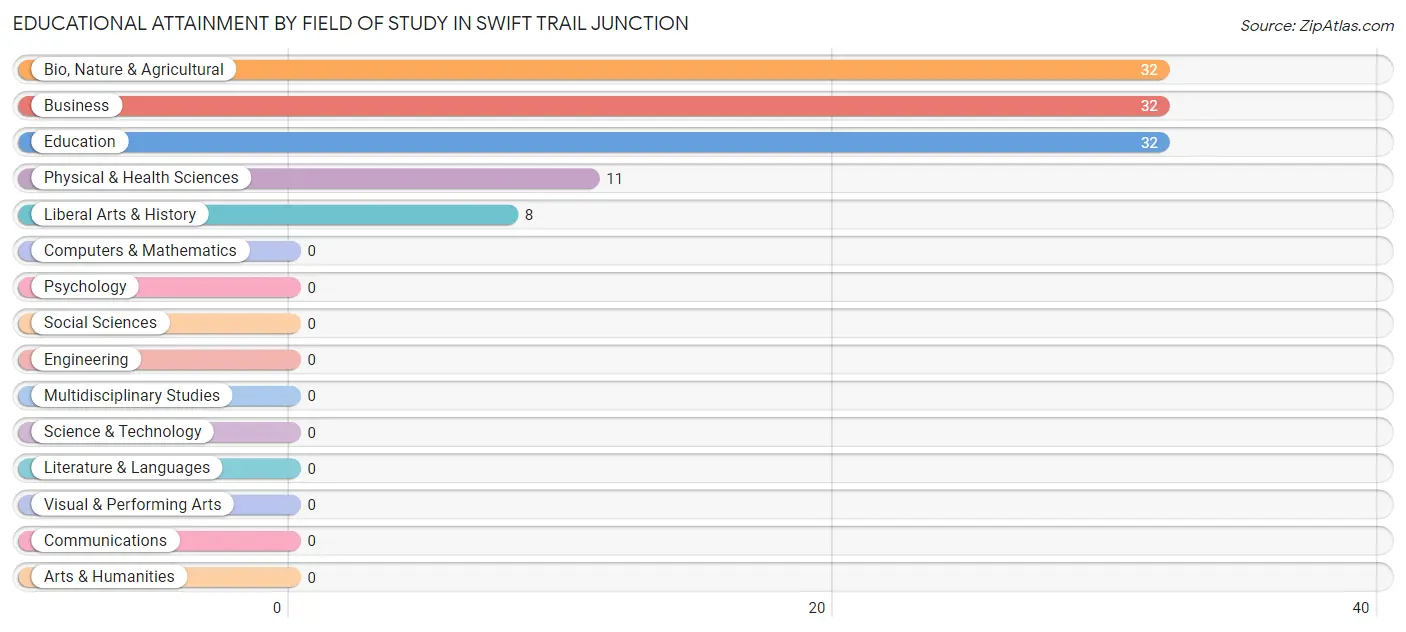 Educational Attainment by Field of Study in Swift Trail Junction