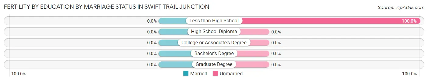 Female Fertility by Education by Marriage Status in Swift Trail Junction