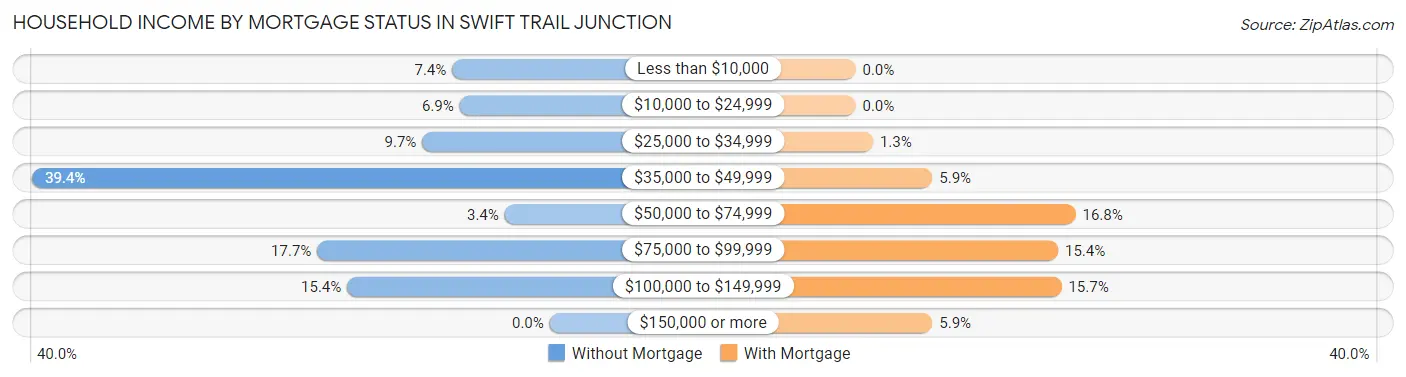 Household Income by Mortgage Status in Swift Trail Junction
