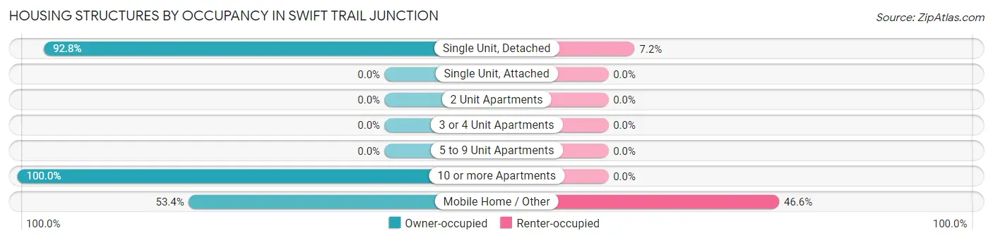 Housing Structures by Occupancy in Swift Trail Junction