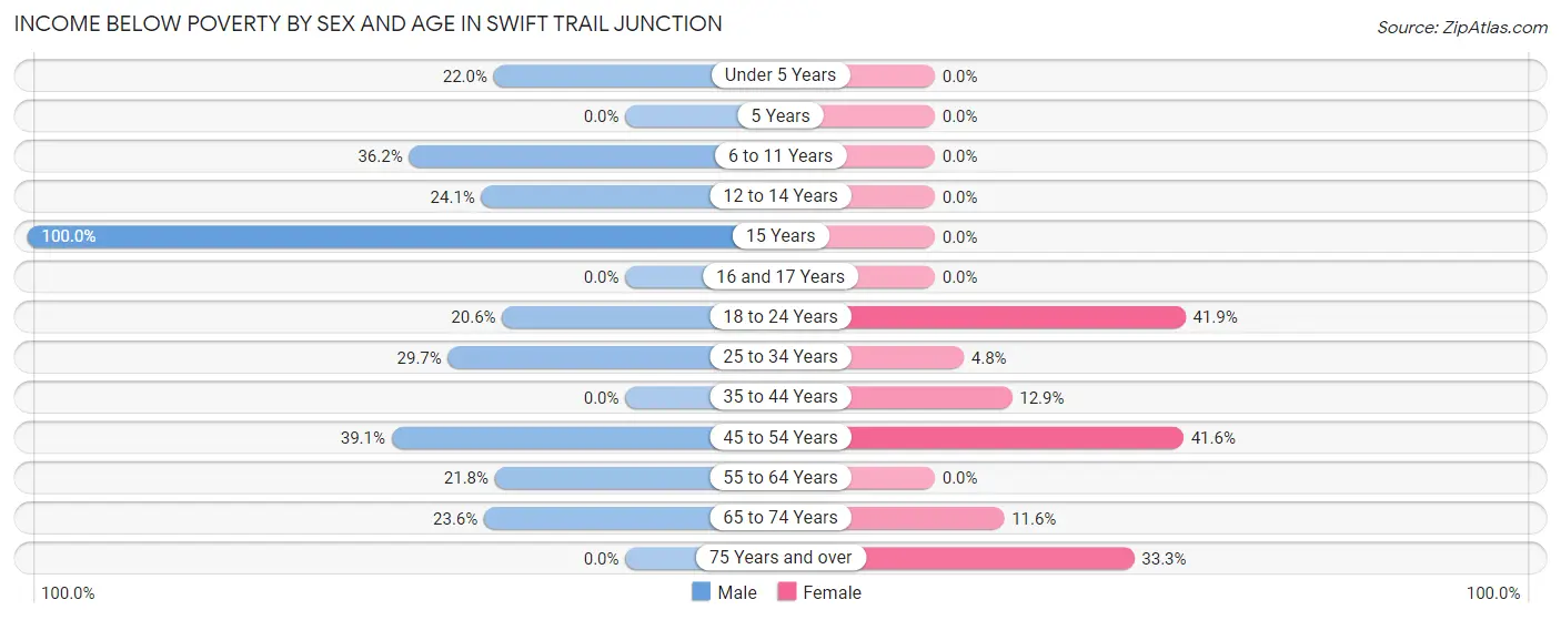 Income Below Poverty by Sex and Age in Swift Trail Junction