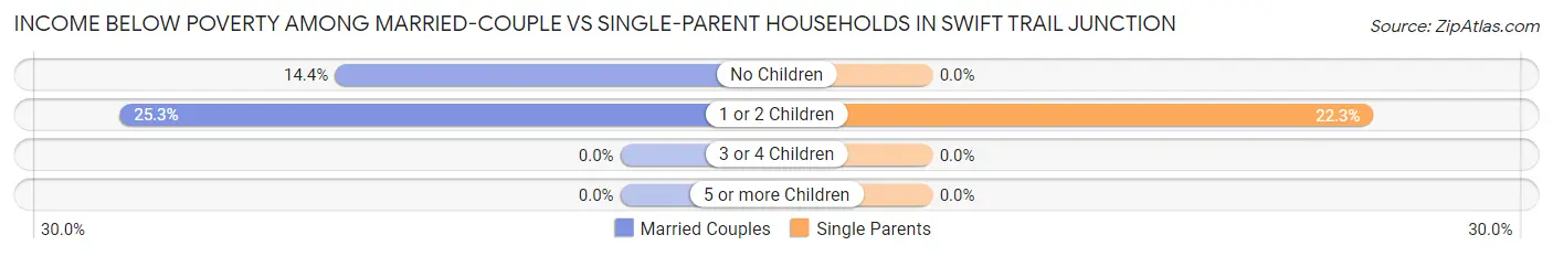 Income Below Poverty Among Married-Couple vs Single-Parent Households in Swift Trail Junction