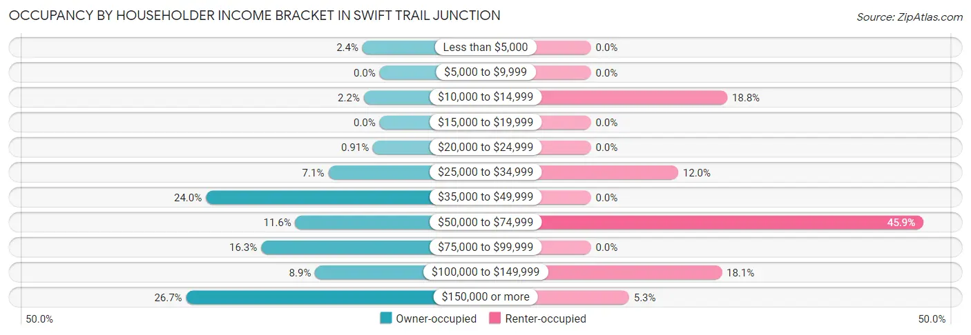 Occupancy by Householder Income Bracket in Swift Trail Junction