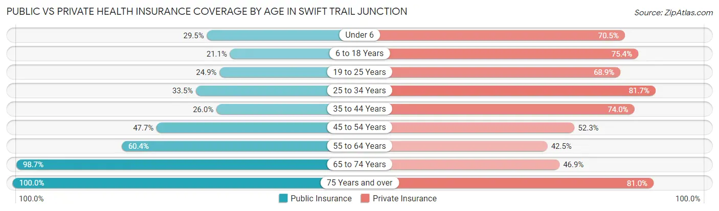 Public vs Private Health Insurance Coverage by Age in Swift Trail Junction