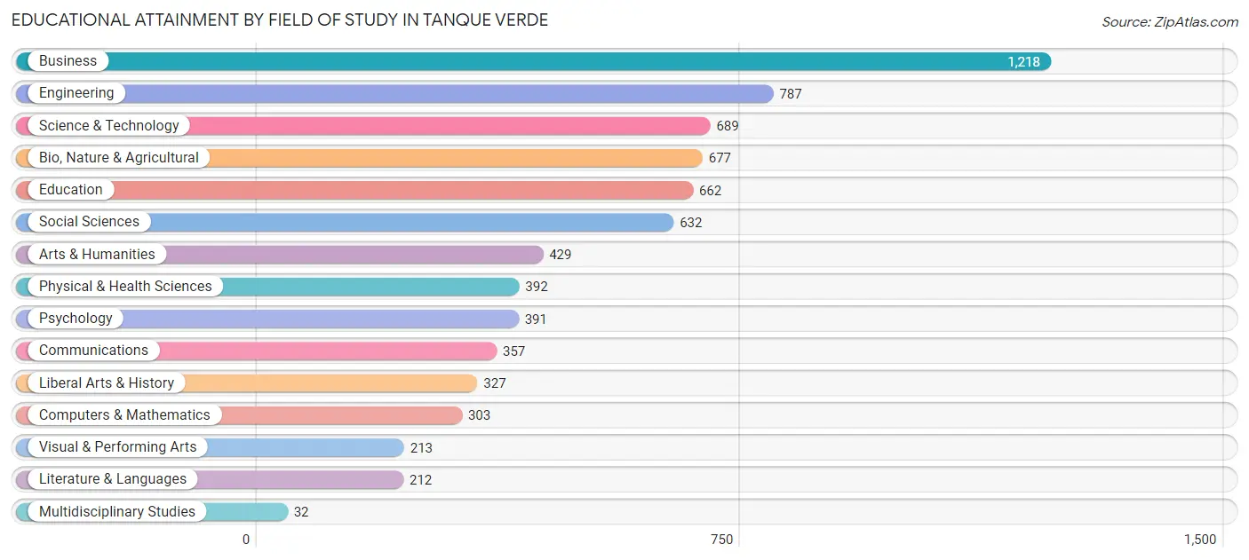 Educational Attainment by Field of Study in Tanque Verde