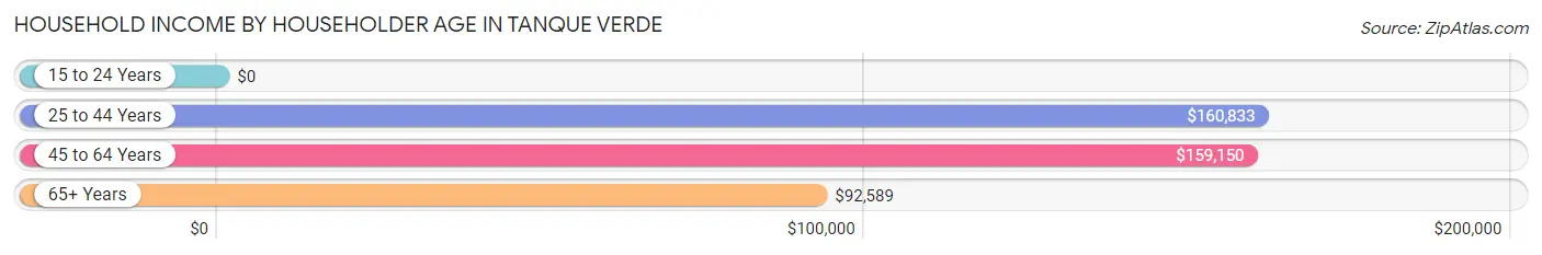 Household Income by Householder Age in Tanque Verde