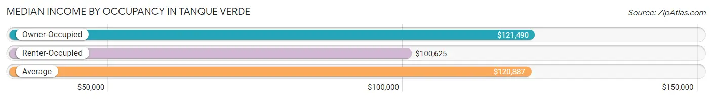 Median Income by Occupancy in Tanque Verde