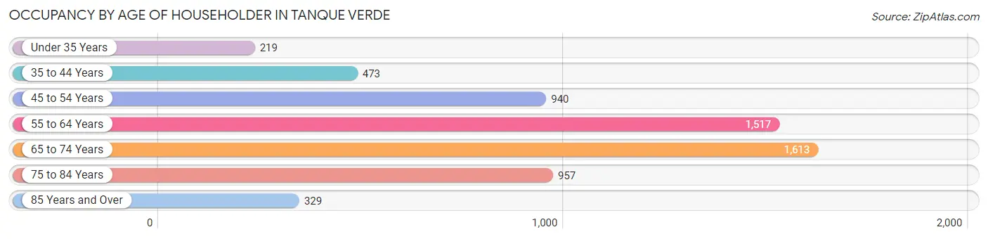 Occupancy by Age of Householder in Tanque Verde