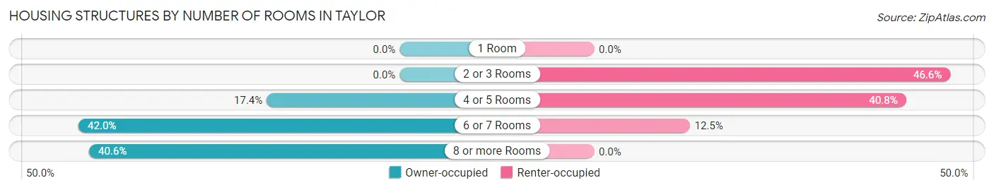 Housing Structures by Number of Rooms in Taylor