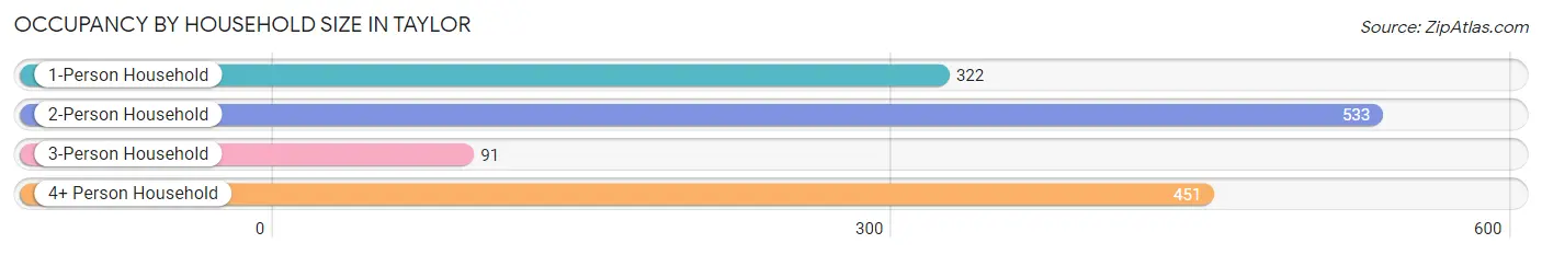 Occupancy by Household Size in Taylor