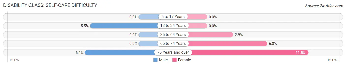 Disability in Taylor: <span>Self-Care Difficulty</span>