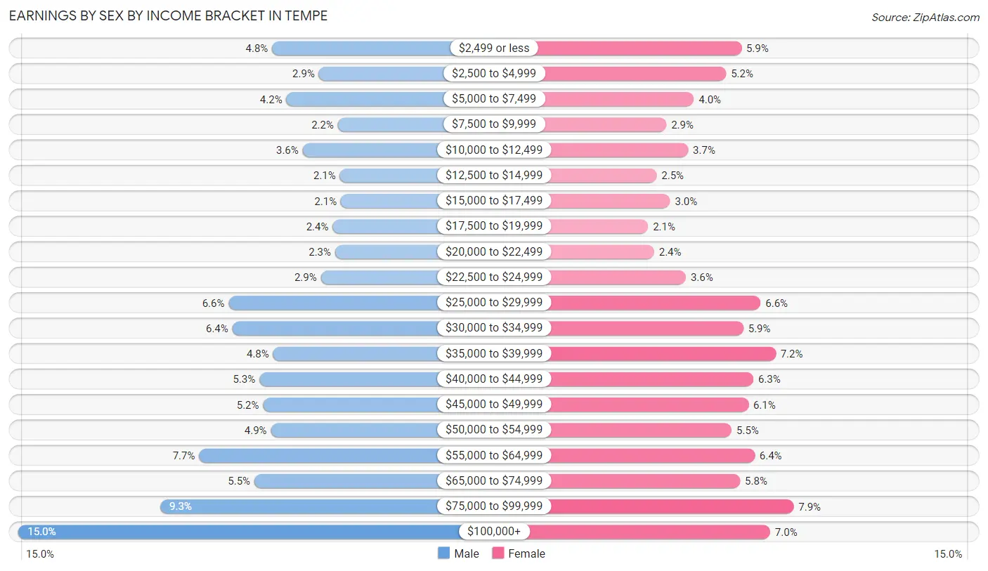 Earnings by Sex by Income Bracket in Tempe