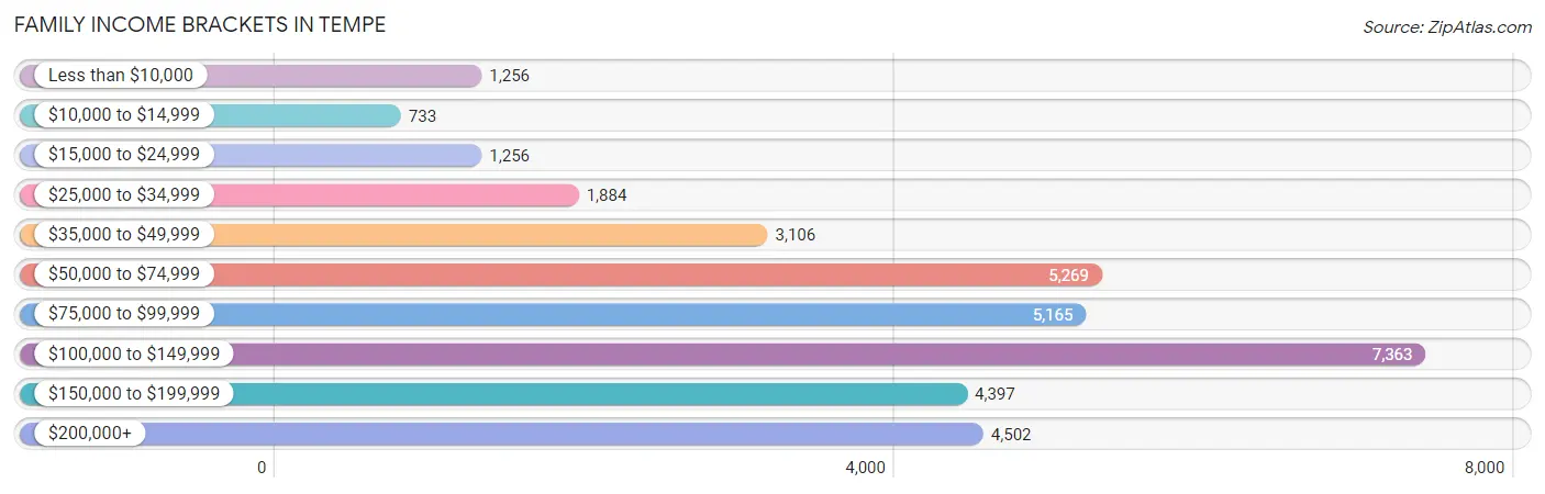 Family Income Brackets in Tempe