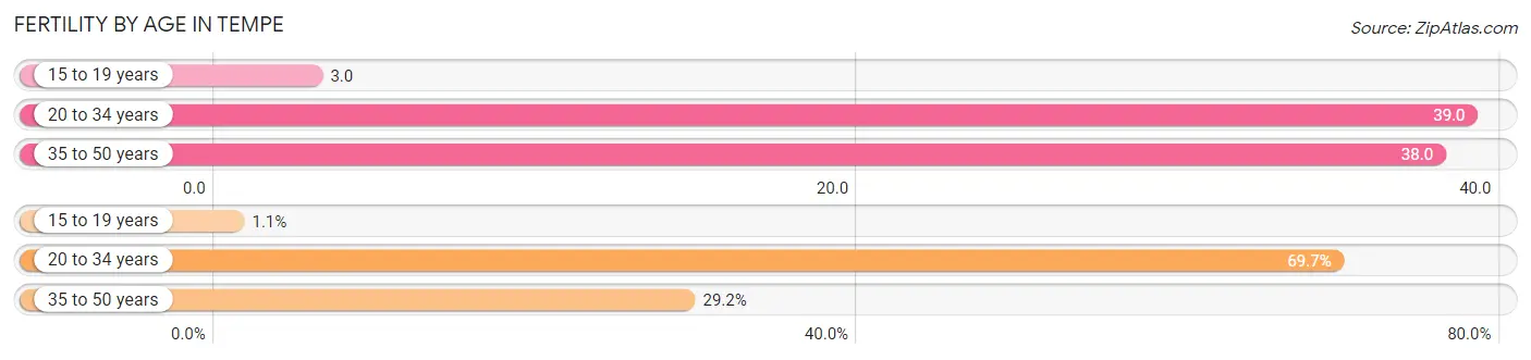 Female Fertility by Age in Tempe