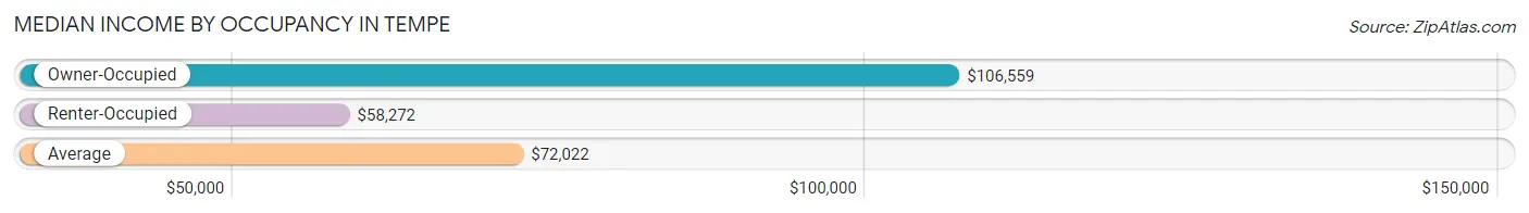 Median Income by Occupancy in Tempe