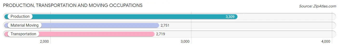 Production, Transportation and Moving Occupations in Tempe