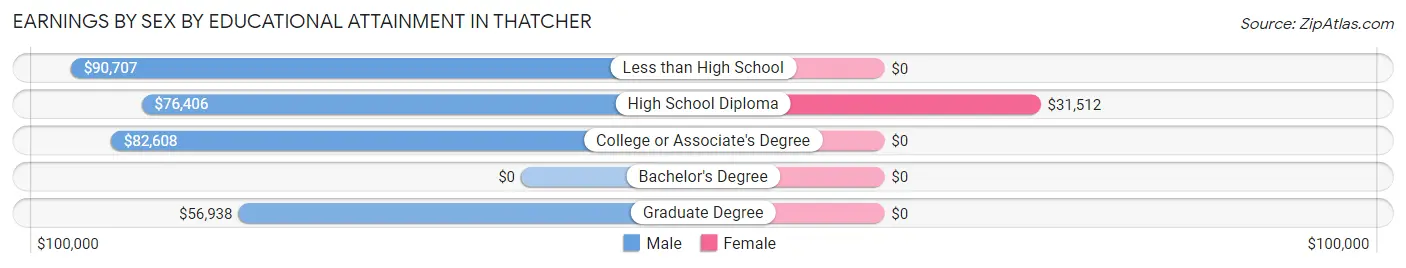 Earnings by Sex by Educational Attainment in Thatcher