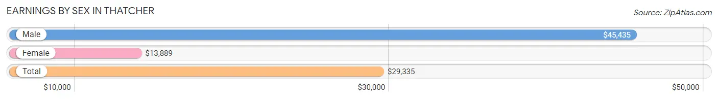 Earnings by Sex in Thatcher