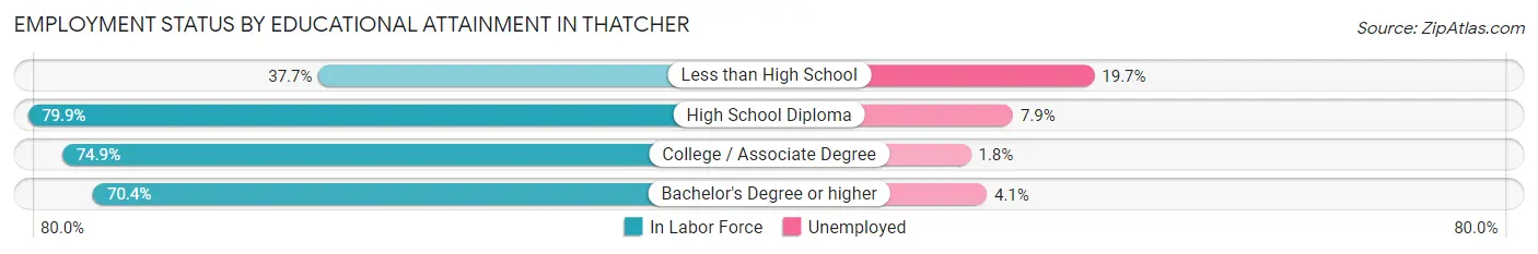 Employment Status by Educational Attainment in Thatcher