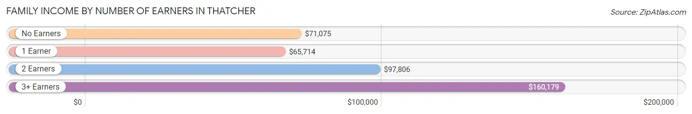 Family Income by Number of Earners in Thatcher