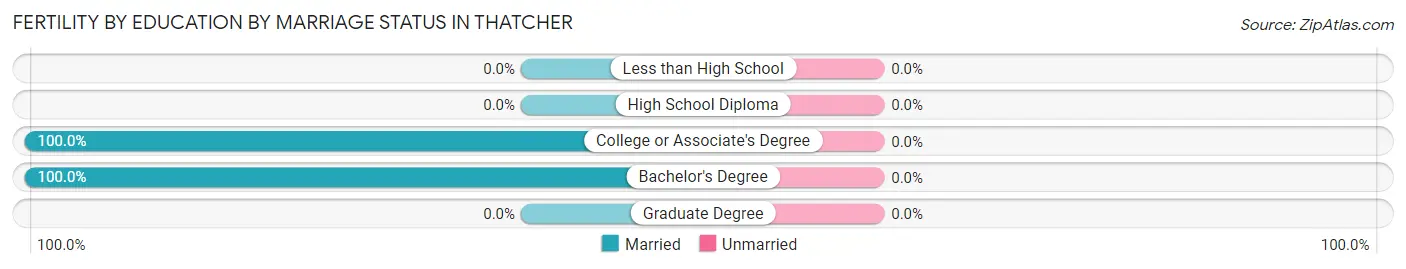 Female Fertility by Education by Marriage Status in Thatcher