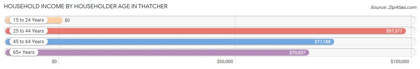 Household Income by Householder Age in Thatcher