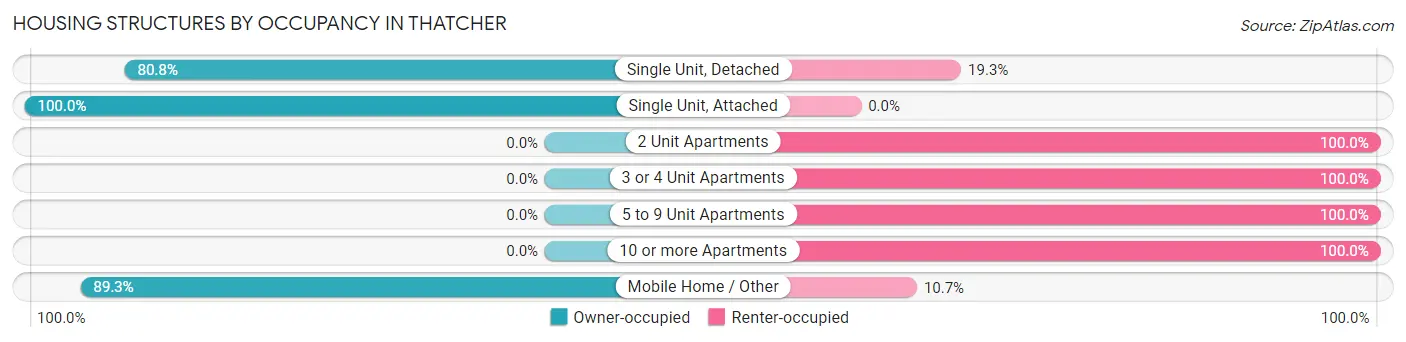 Housing Structures by Occupancy in Thatcher