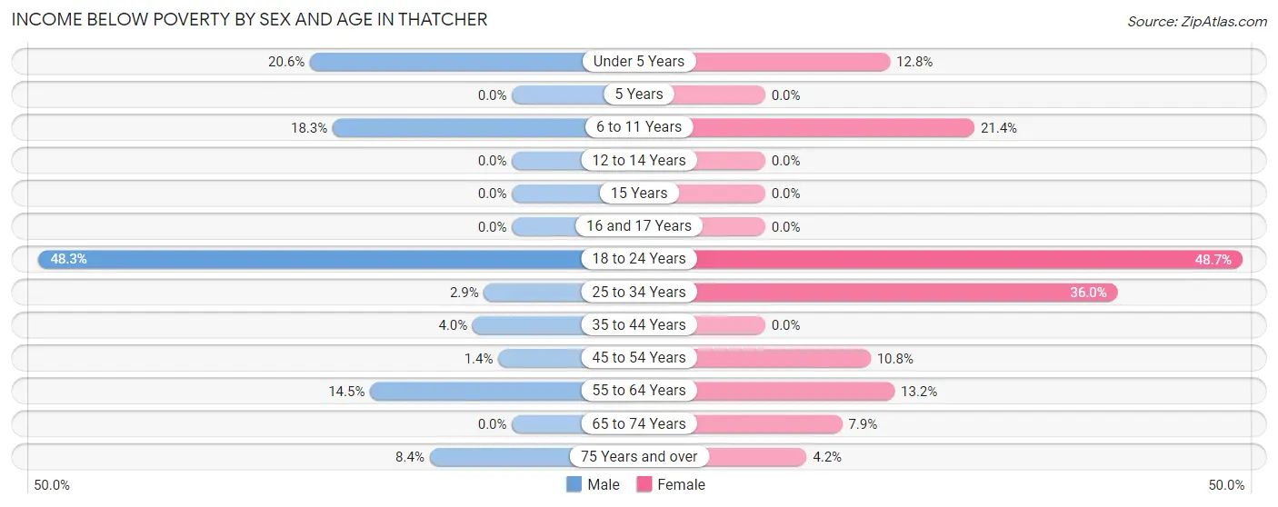 Income Below Poverty by Sex and Age in Thatcher