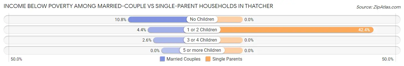 Income Below Poverty Among Married-Couple vs Single-Parent Households in Thatcher