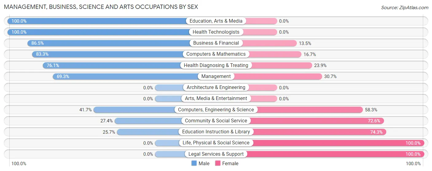 Management, Business, Science and Arts Occupations by Sex in Thatcher